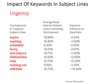 keywords for subject lines