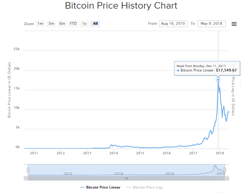  #btc #bitcoin #bitcoinprice #bitcointoday #cryptocurrency #crypto bitcoin bitcoin price