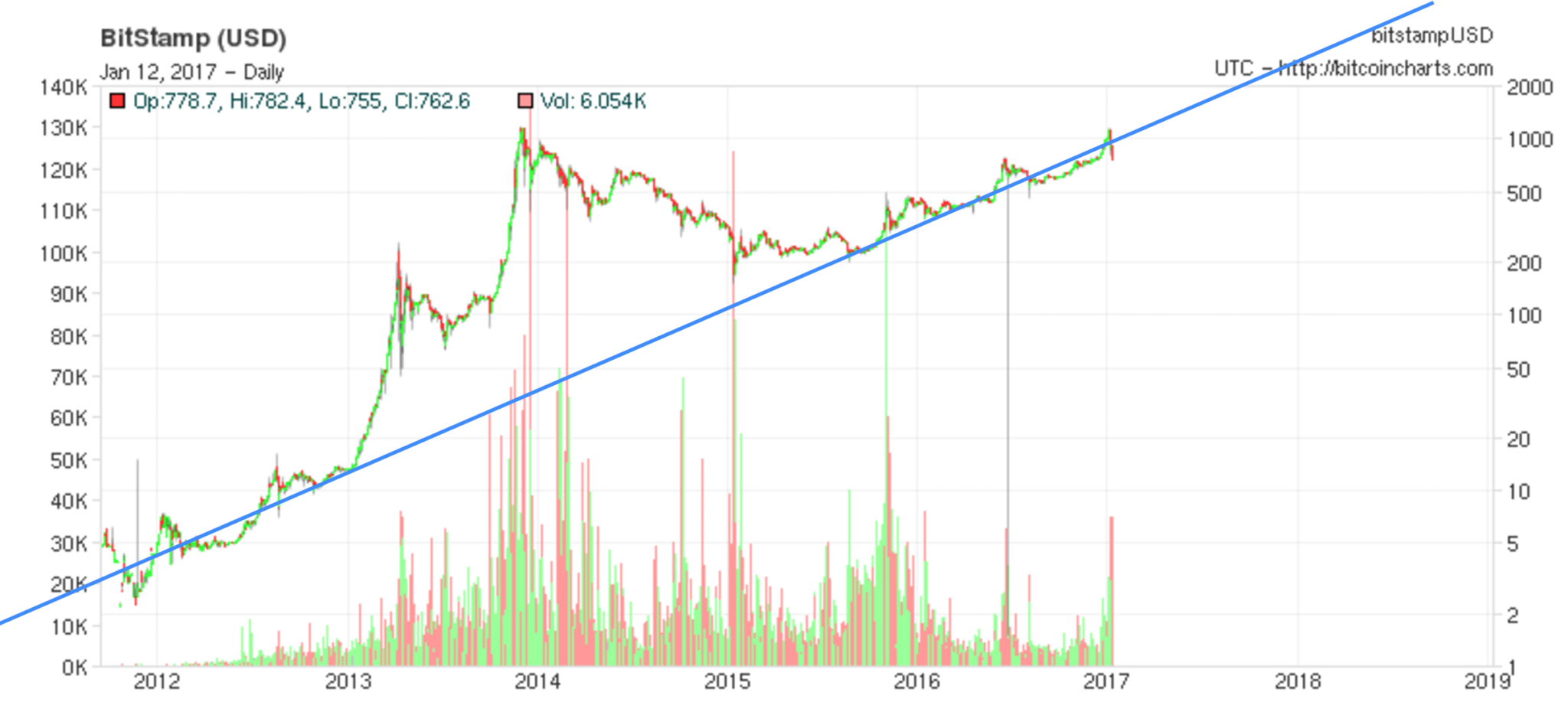 bitcoin trends when to buy