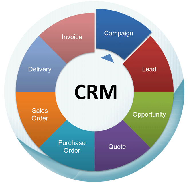 What Is CRM Systems And Types Of CRM Invest For